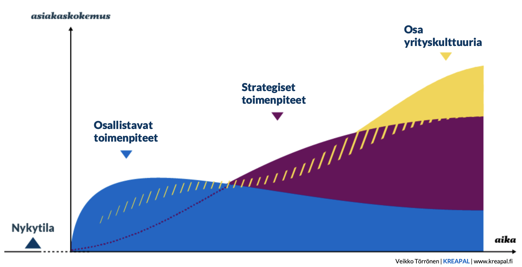 Asiakaskokemuksen johtaminen