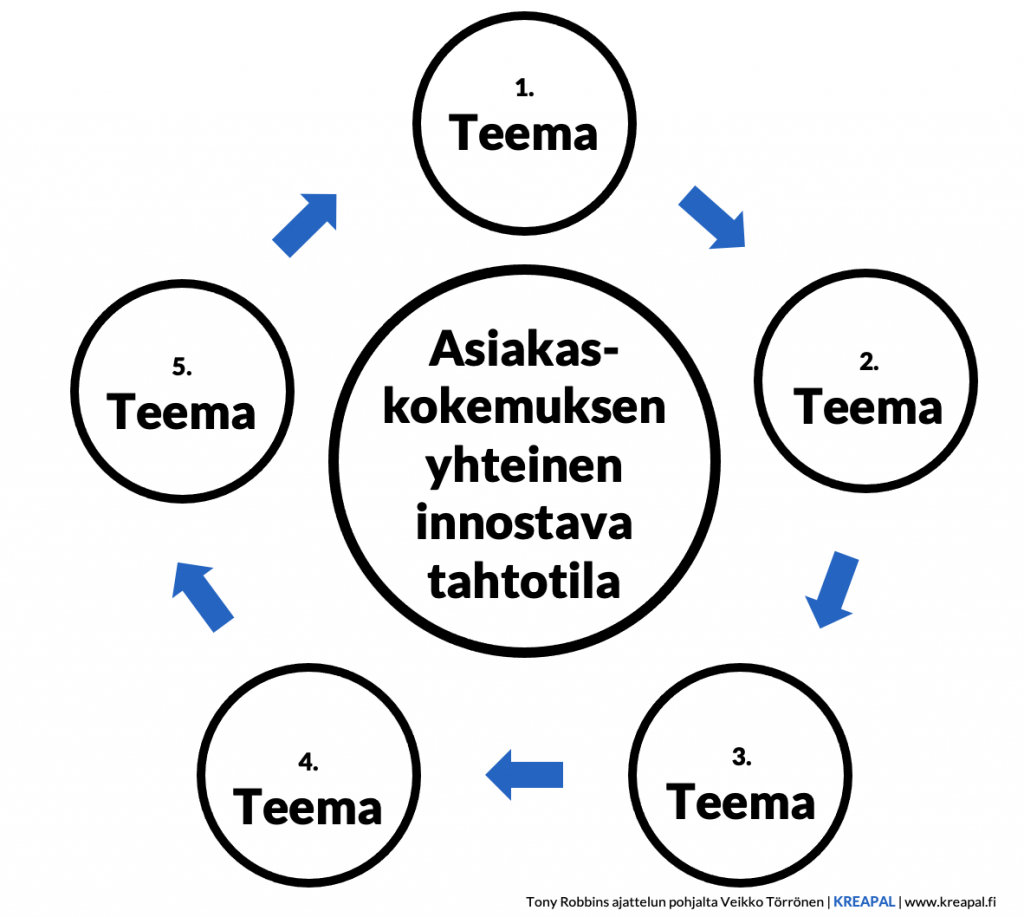 Asiakaskokemuksen johtaminen