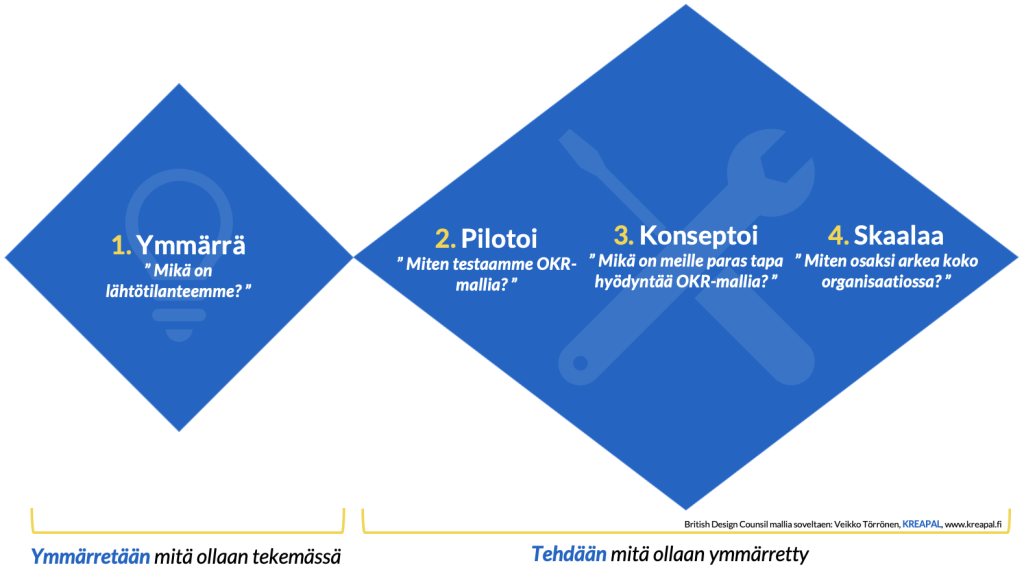 okr käyttöönotto