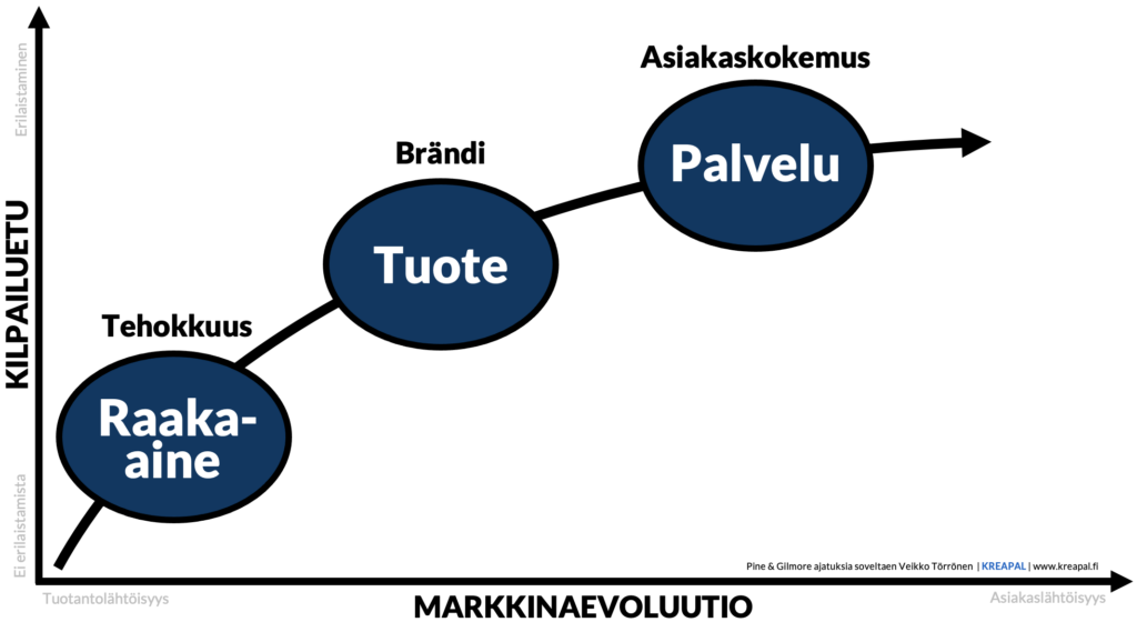 palvelullistaminen