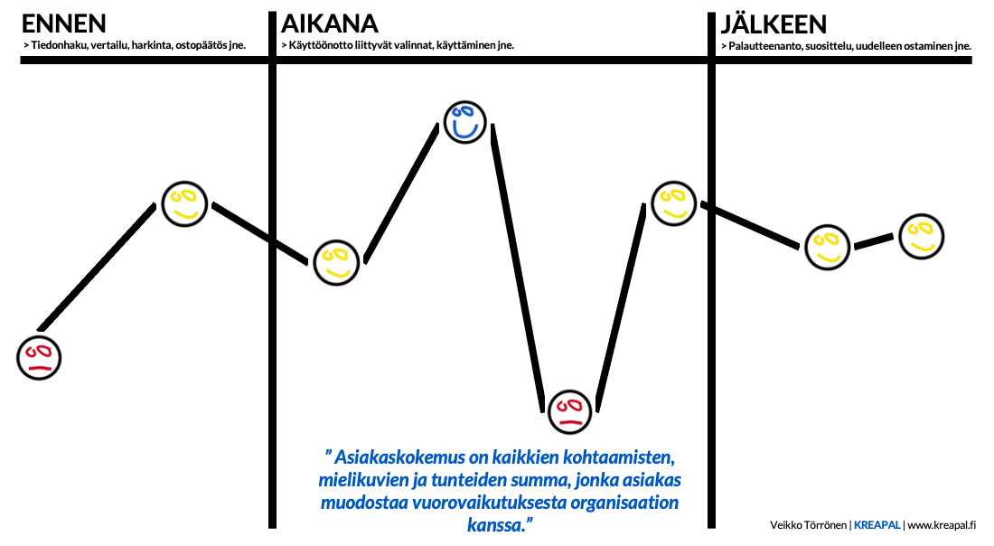 Asiakaskokemuksen johtaminen