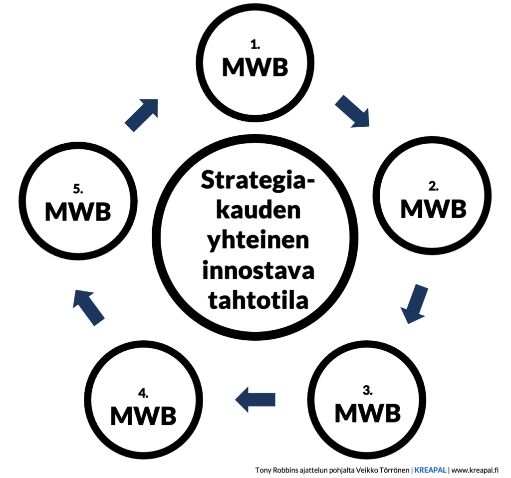 ketterä ja rullaava strategia