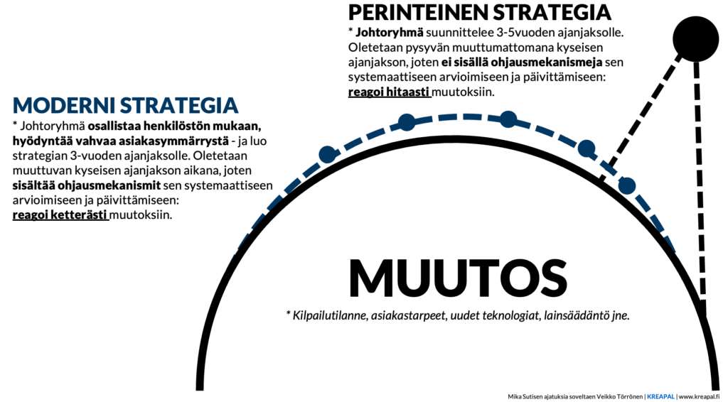 Strategian uudistaminen