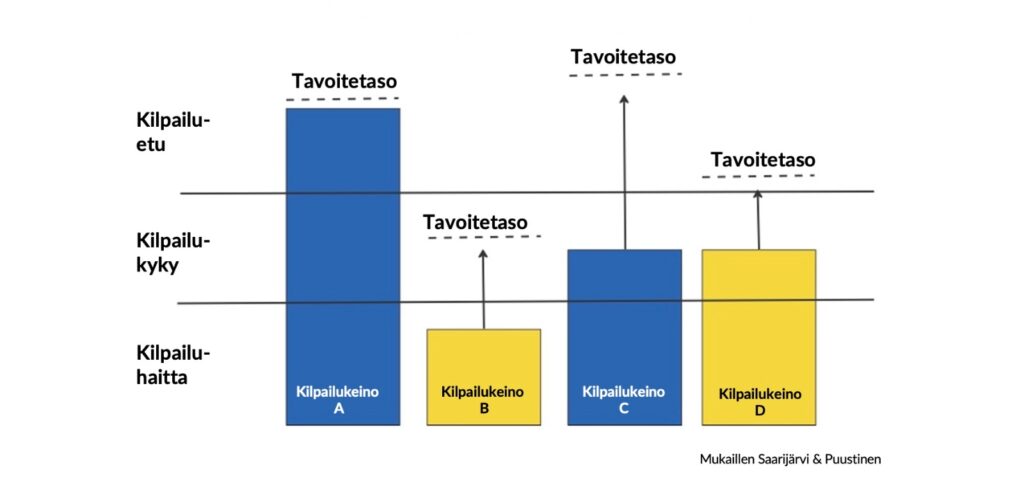 asiakaskokemus kilpailuetuna