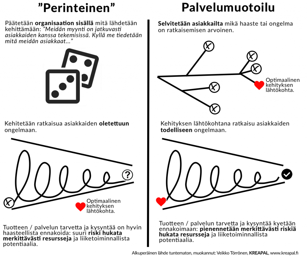 tuotekehitys